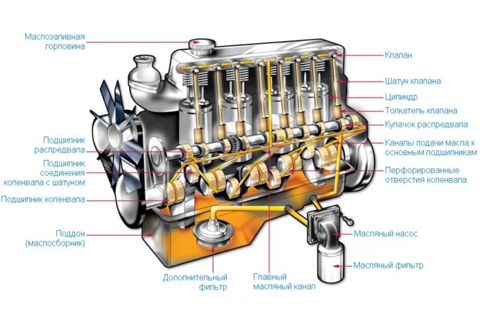 Система смазки двигателя - назначение и принцип работы
